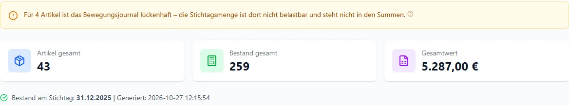 Ergebnis der Stichtag-Inventur: gelber Hinweis Für 4 Artikel ist das Bewegungsjournal lückenhaft, die Stichtagsmenge ist dort nicht belastbar und steht nicht in den Summen, darunter Artikel gesamt 43, Bestand gesamt 259, Gesamtwert 5.287,00 Euro und die Zeile Bestand am Stichtag 31.12.2025